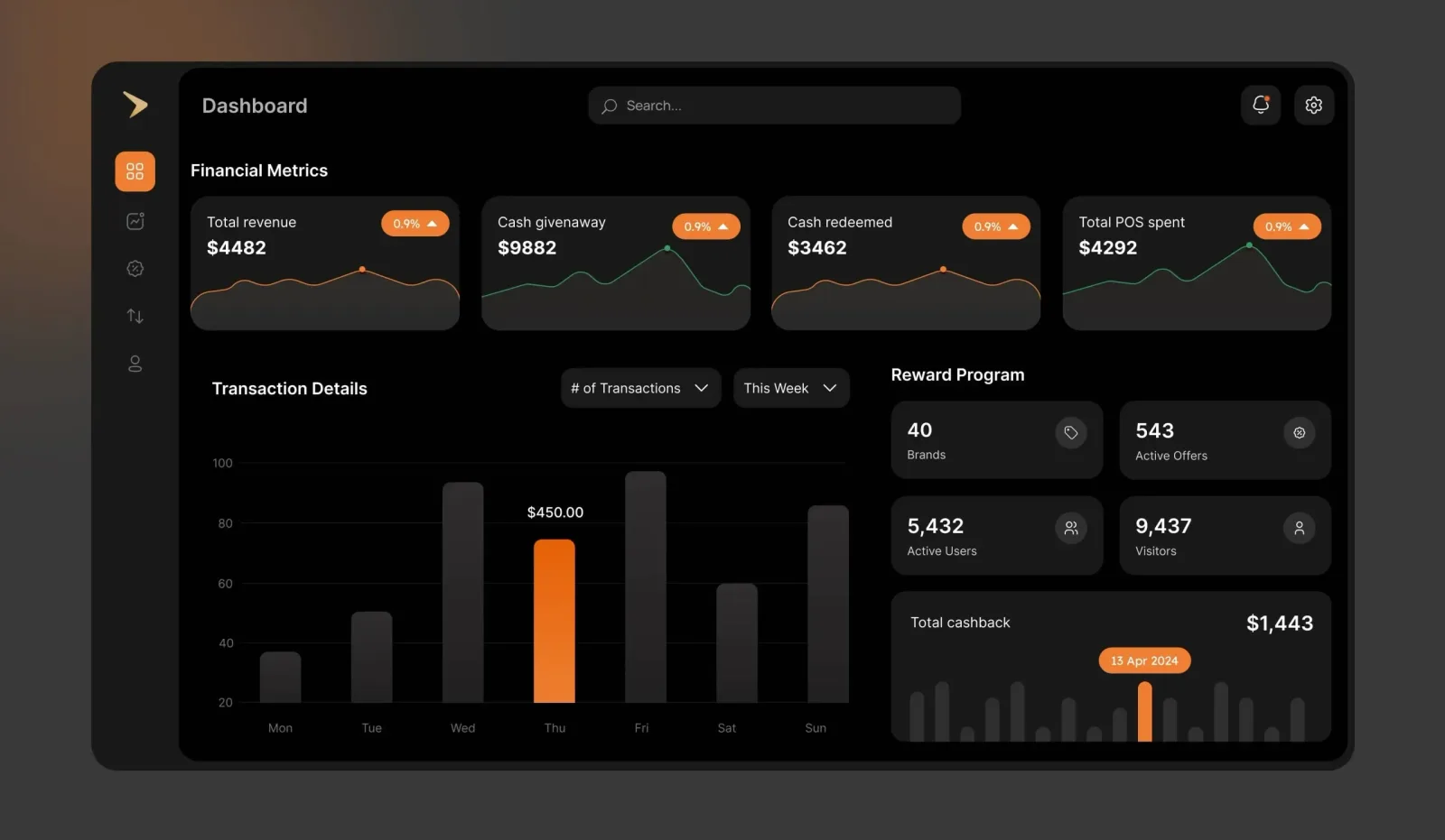Anyday App business dashboard with financial metrics, a transaction details bar chart and reward program statistics