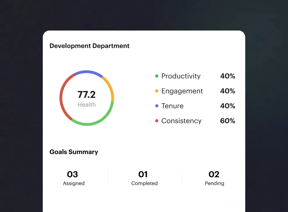 Digno Development Department card with a 77.2 health score, factor percentages and a goals summary