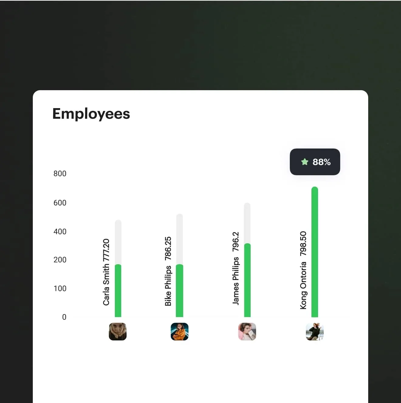 Digno employees bar chart comparing four employees' scores, with the top performer highlighted at 88%