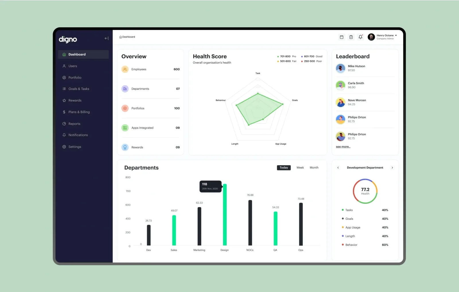 Digno organization dashboard with an overview, a health score radar chart, a leaderboard and a departments bar chart