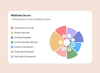 Elia Wellness score wheel listing the 7 dimensions of wellness