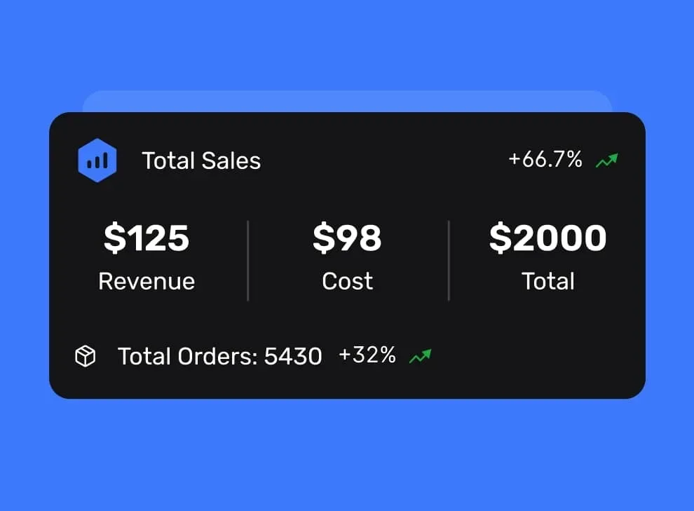 Mass Media Co. Total Sales card showing $125 revenue, $98 cost, $2,000 total and 5,430 total orders