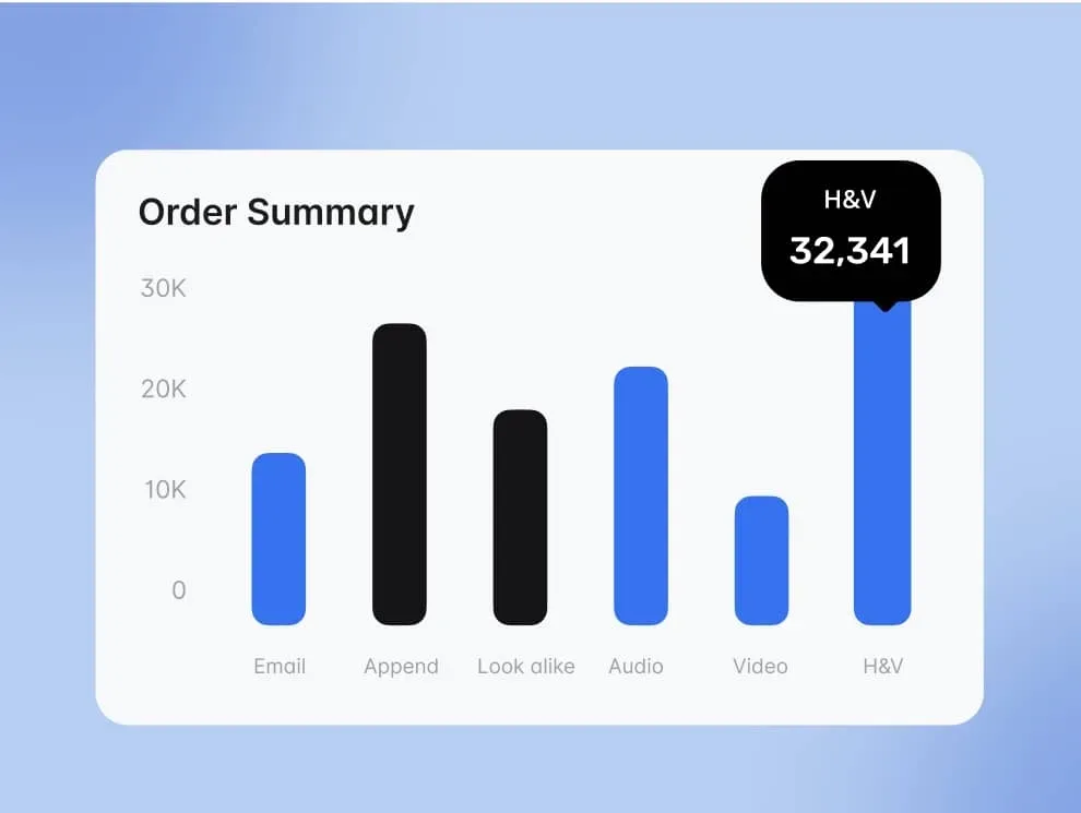 Mass Media Co. order summary bar chart across email, append, look-alike, audio, video and H&V channels