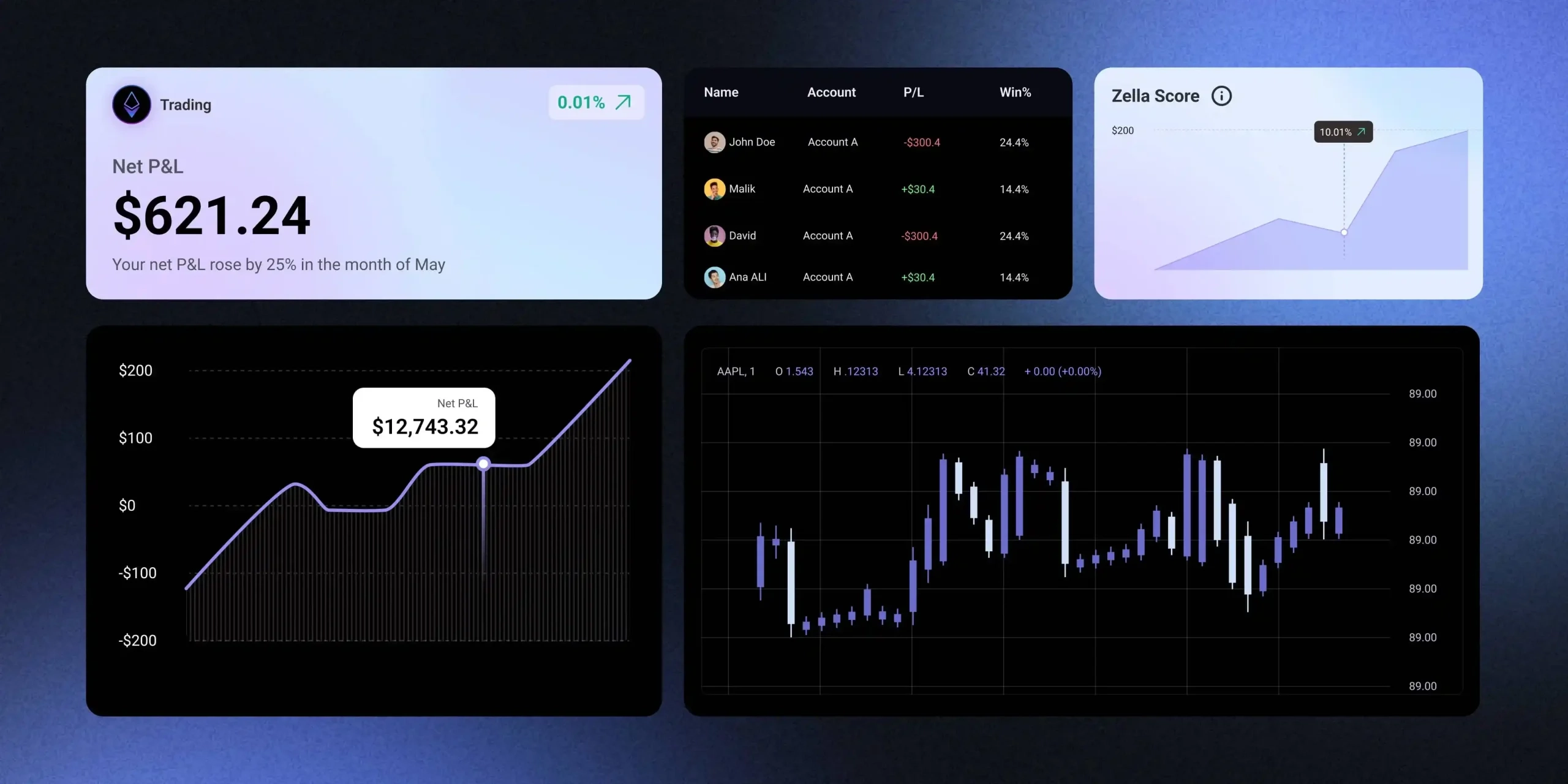 TradeZella analytics widgets: net P&L card, account leaderboard, Zella Score trend and candlestick chart