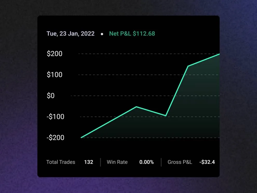 TradeZella daily journal chart showing net P&L, total trades, win rate and gross P&L for a day