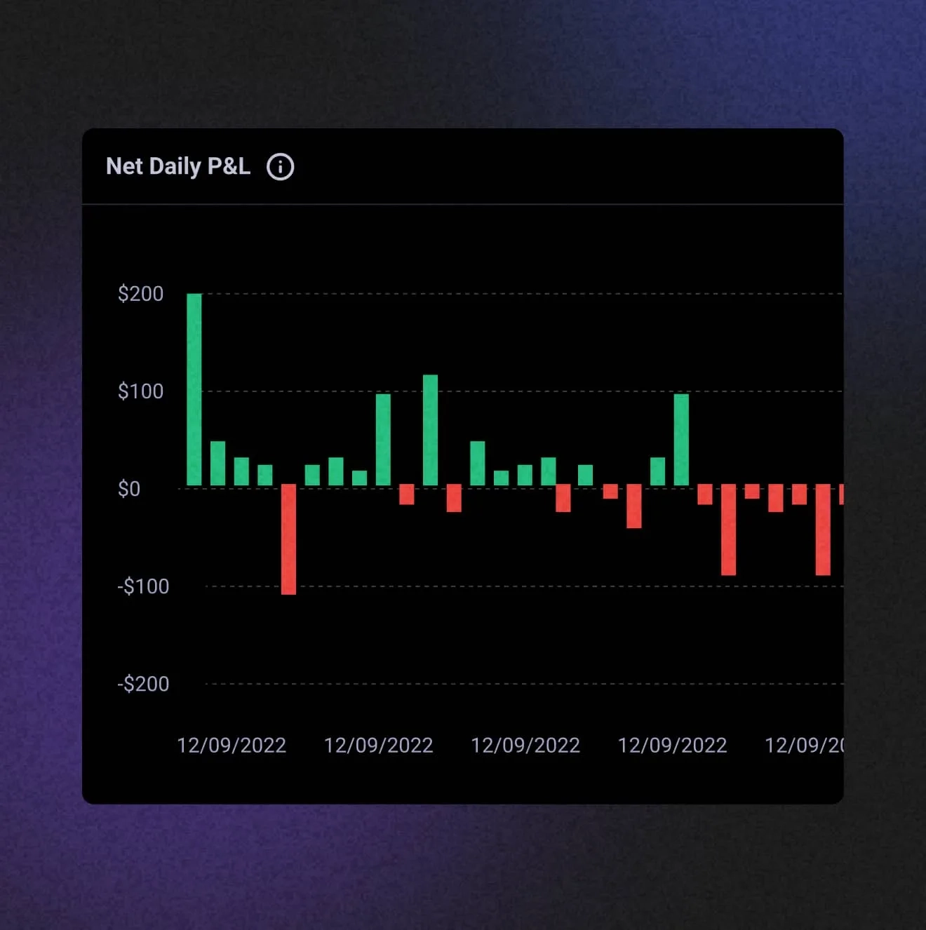 TradeZella Net Daily P&L bar chart with green profit and red loss days